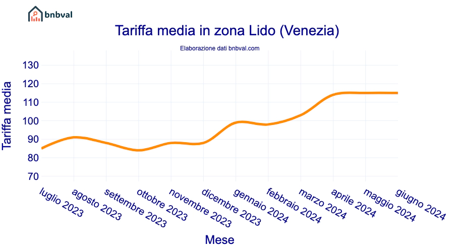 Tariffa media in zona Lido (Venezia)
