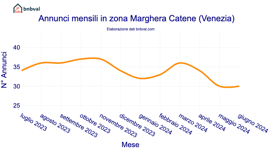 Annunci mensili in zona Marghera Catene (Venezia)