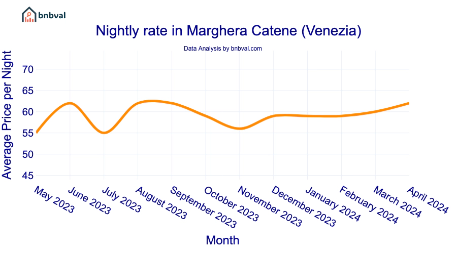 Nightly rate in Marghera Catene (Venezia)
