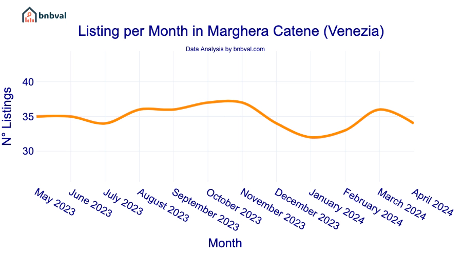 Listing per Month in Marghera Catene (Venezia)