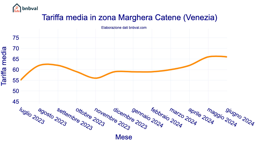 Tariffa media in zona Marghera Catene (Venezia)