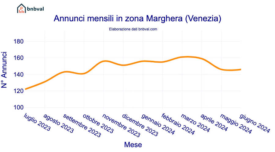 Annunci mensili in zona Marghera (Venezia)