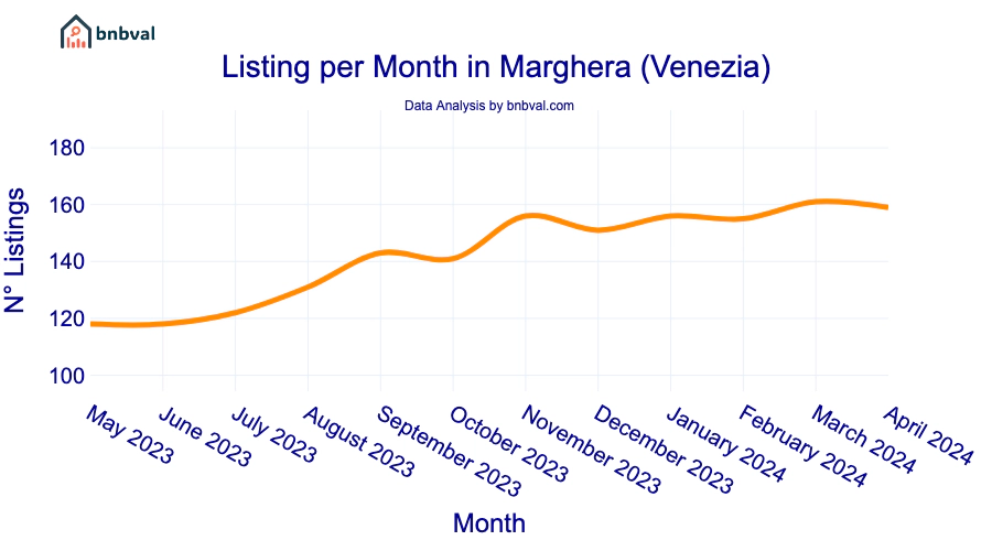 Listing per Month in Marghera (Venezia)