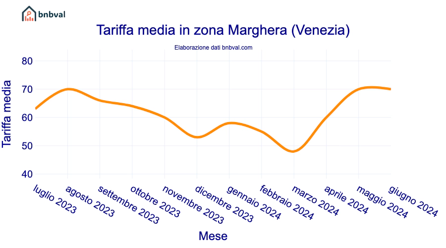 Tariffa media in zona Marghera (Venezia)