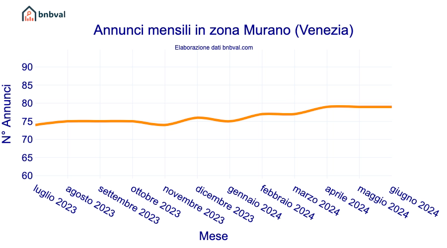 Annunci mensili in zona Murano (Venezia)