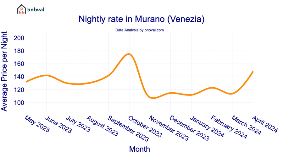 Nightly rate in Murano (Venezia) Nightly rate in Murano (Venezia)