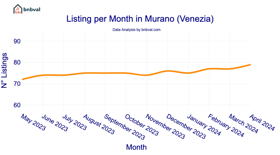 Listing per Month in Murano (Venezia)
