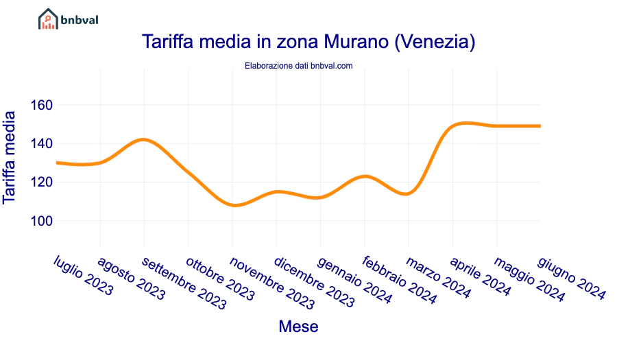 Tariffa media in zona Murano (Venezia)