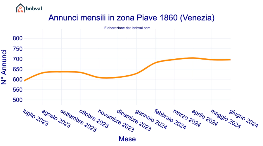 Annunci mensili in zona Piave 1860 (Venezia)