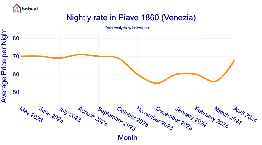 Nightly rate in Piave 1860 (Venezia) Nightly rate in Piave 1860 (Venezia)