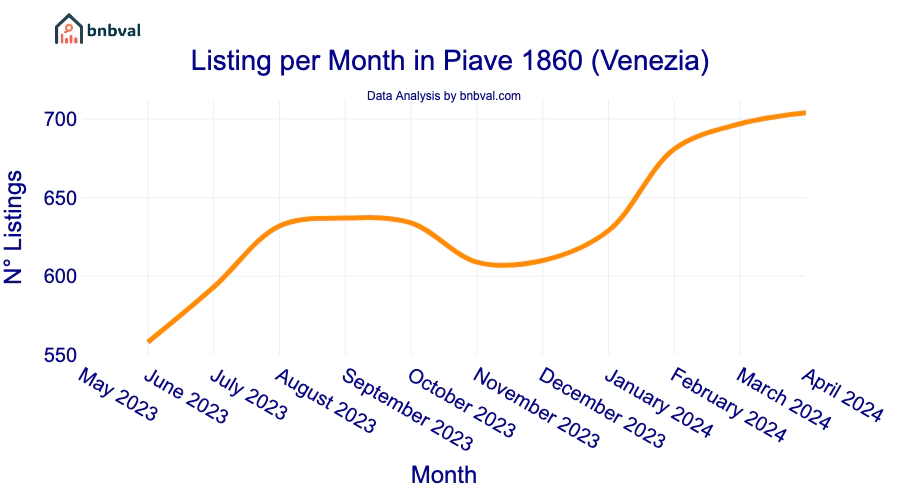 Listing per Month in Piave 1860 (Venezia)