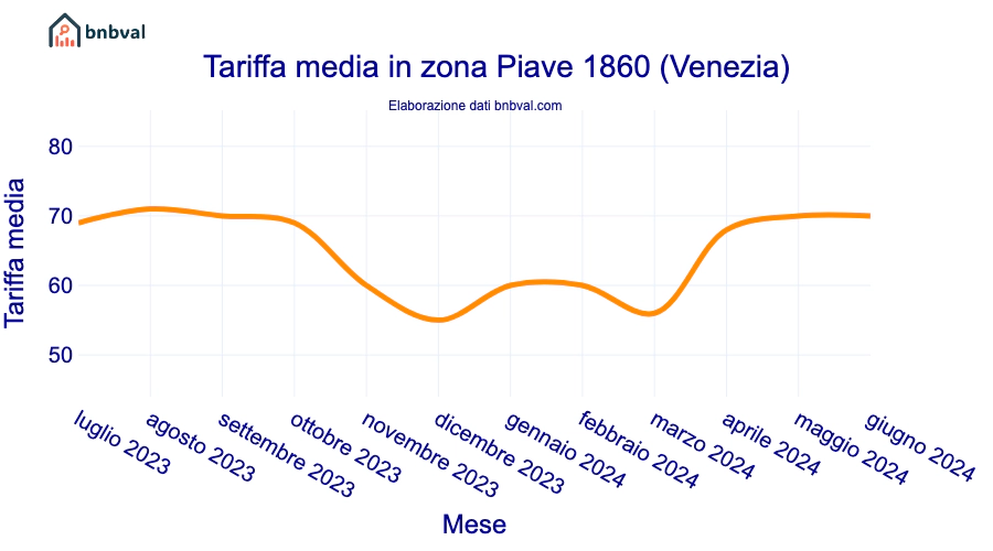 Tariffa media in zona Piave 1860 (Venezia)