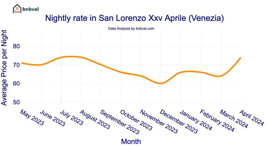 Nightly rate in San Lorenzo Xxv Aprile (Venezia)