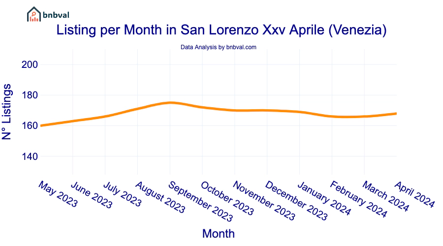 Listing per Month in San Lorenzo Xxv Aprile (Venezia)