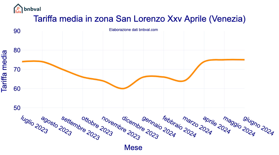 Tariffa media in zona San Lorenzo Xxv Aprile (Venezia)