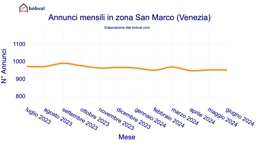 Annunci mensili in zona San Marco (Venezia)