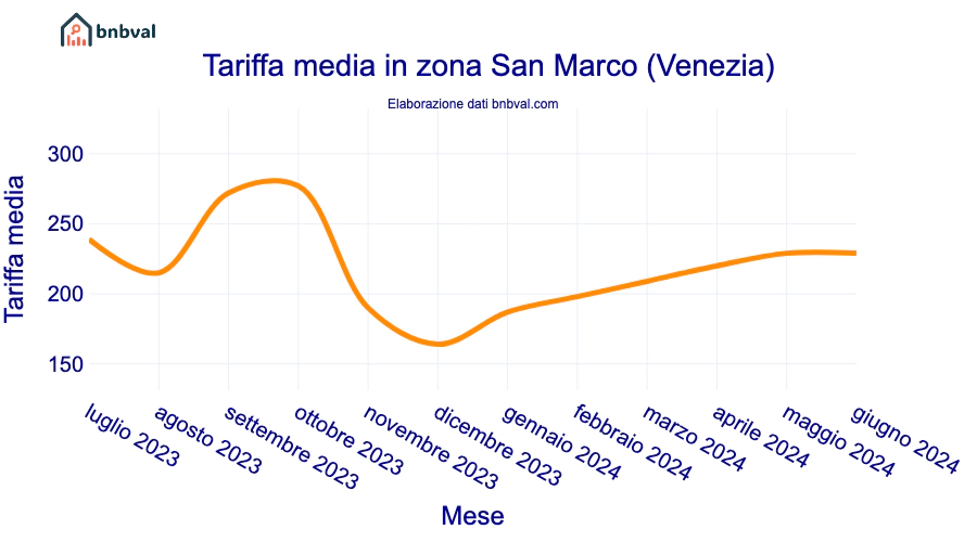 Tariffa media in zona San Marco (Venezia)