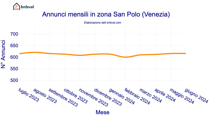 Annunci mensili in zona San Polo (Venezia)