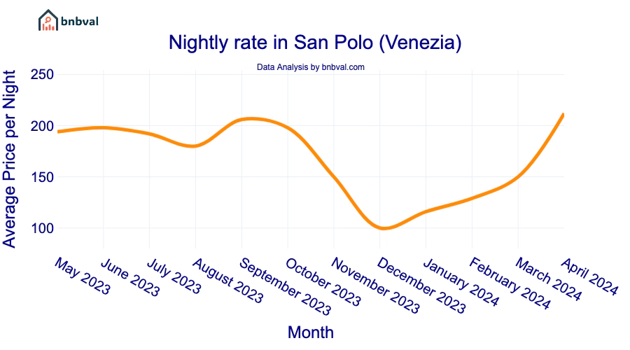 Nightly rate in San Polo (Venezia) Nightly rate in San Polo (Venezia)