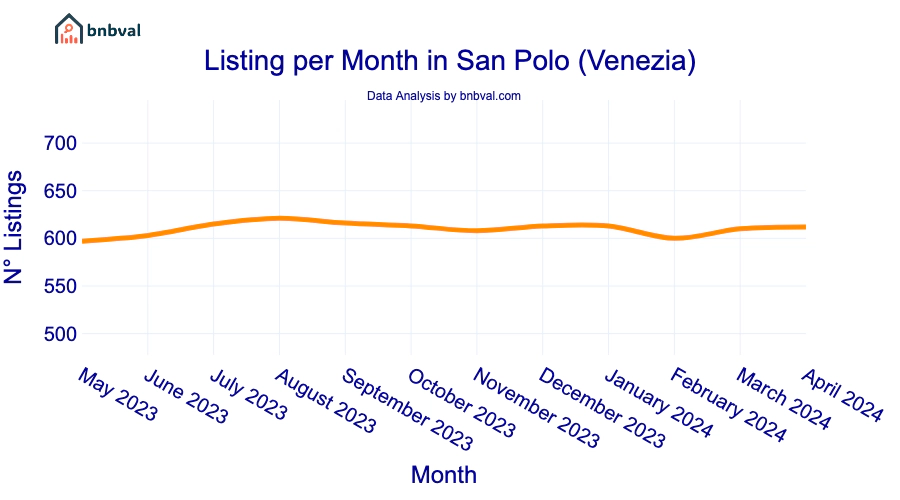 Listing per Month in San Polo (Venezia)