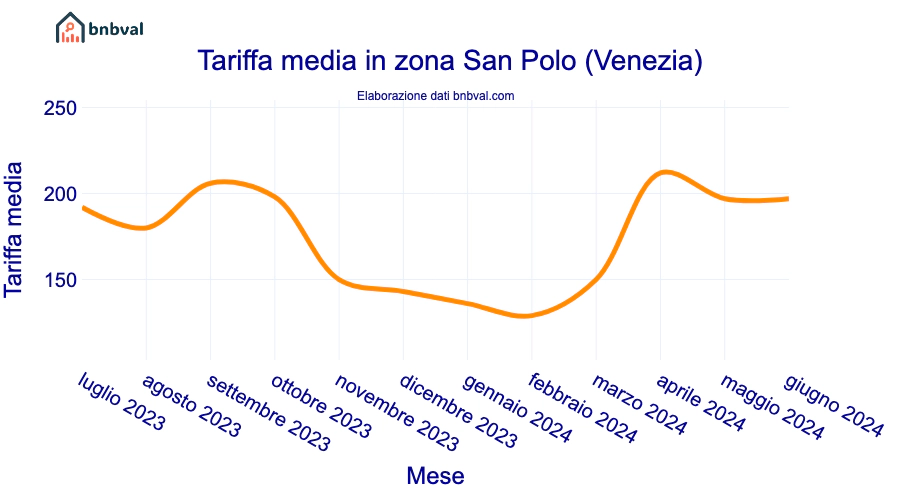 Tariffa media in zona San Polo (Venezia)