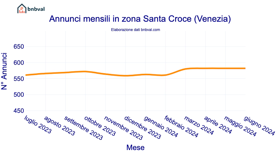 Annunci mensili in zona Santa Croce (Venezia)