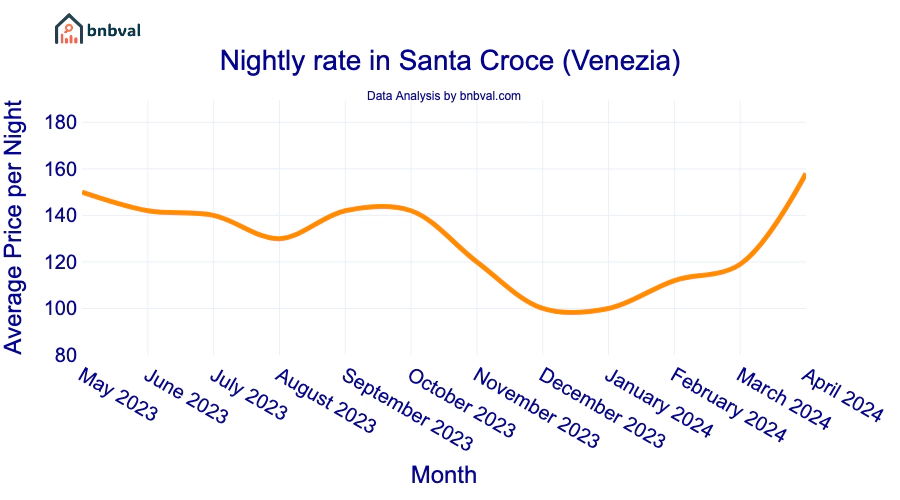 Nightly rate in Santa Croce (Venezia)