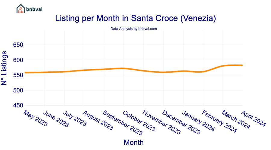 Listing per Month in Santa Croce (Venezia)
