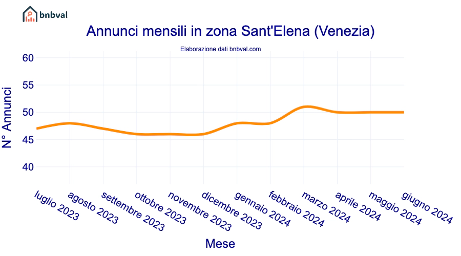 Annunci mensili in zona Sant'Elena (Venezia)
