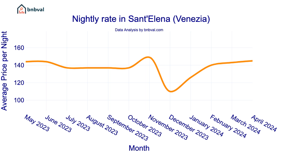 Nightly rate in Sant'Elena (Venezia) Nightly rate in Sant'Elena (Venezia)