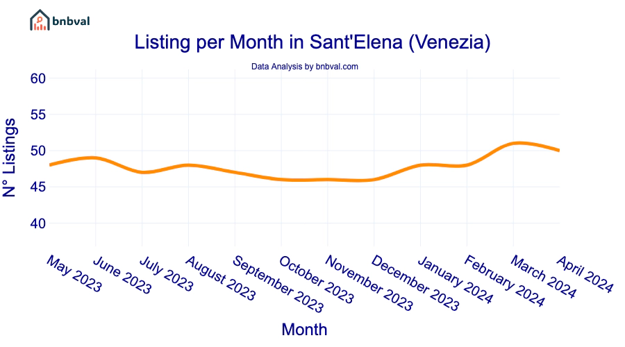 Listing per Month in Sant'Elena (Venezia)