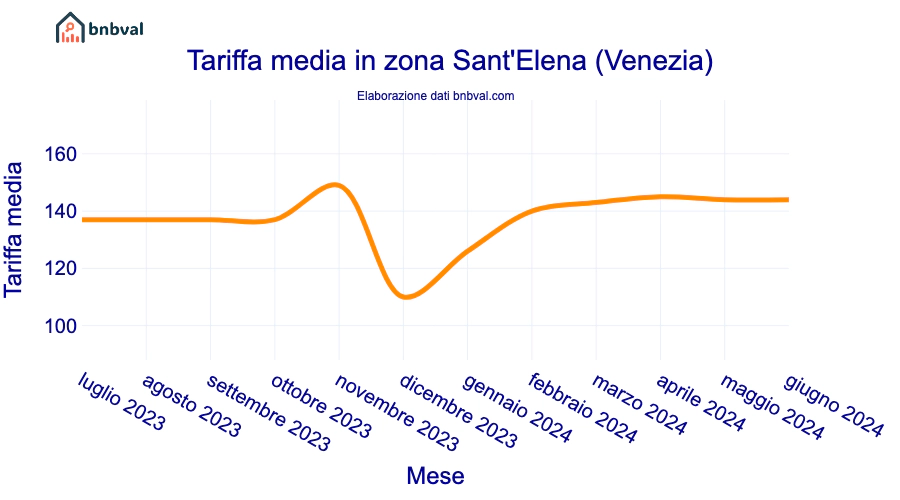 Tariffa media in zona Sant'Elena (Venezia)