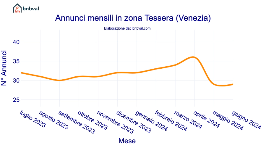 Annunci mensili in zona Tessera (Venezia)