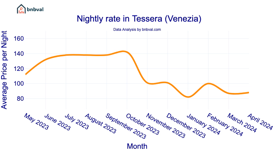 Nightly rate in Tessera (Venezia) Nightly rate in Tessera (Venezia)