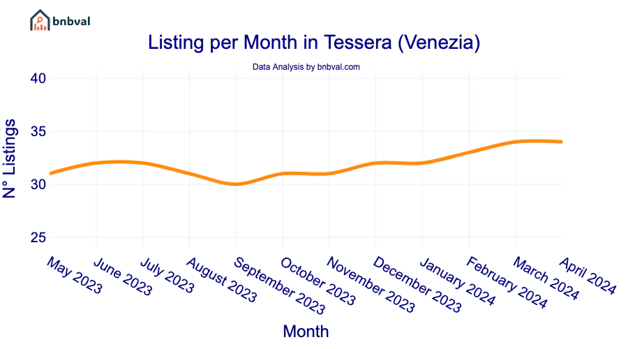 Listing per Month in Tessera (Venezia)