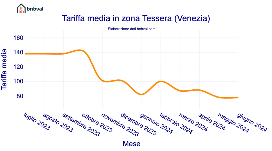Tariffa media in zona Tessera (Venezia)