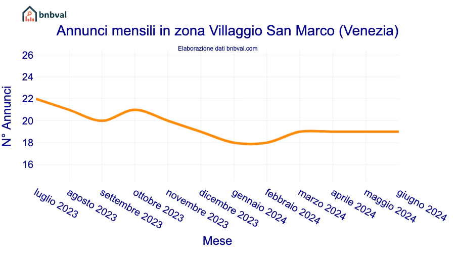 Annunci mensili in zona Villaggio San Marco (Venezia)