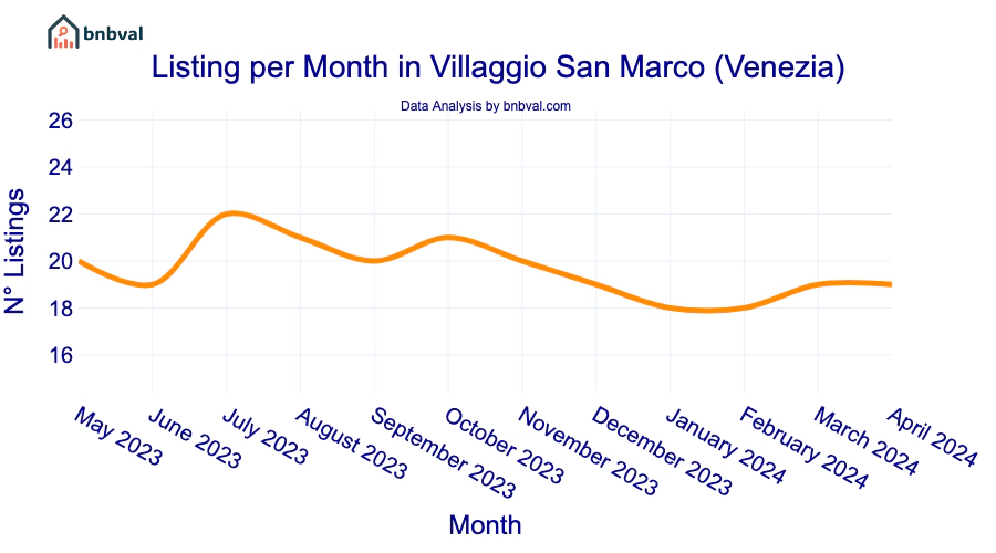 Listing per Month in Villaggio San Marco (Venezia)