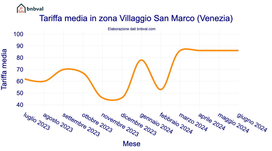 Tariffa media in zona Villaggio San Marco (Venezia) Tariffa media in zona Villaggio San Marco (Venezia)