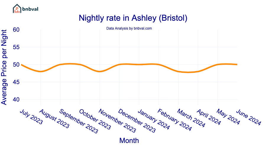 Nightly rate in Ashley (Bristol)