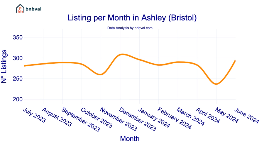 Listing per Month in Ashley (Bristol)