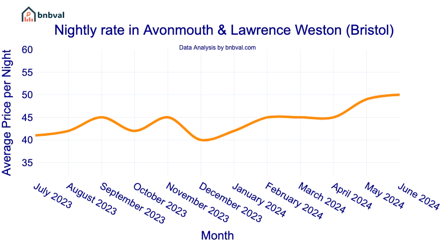 Nightly rate in Avonmouth & Lawrence Weston (Bristol)