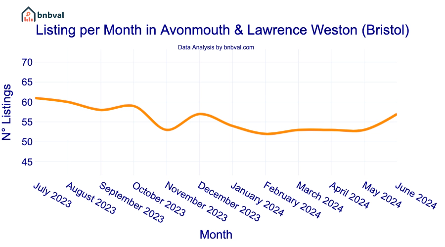 Listing per Month in Avonmouth & Lawrence Weston (Bristol)