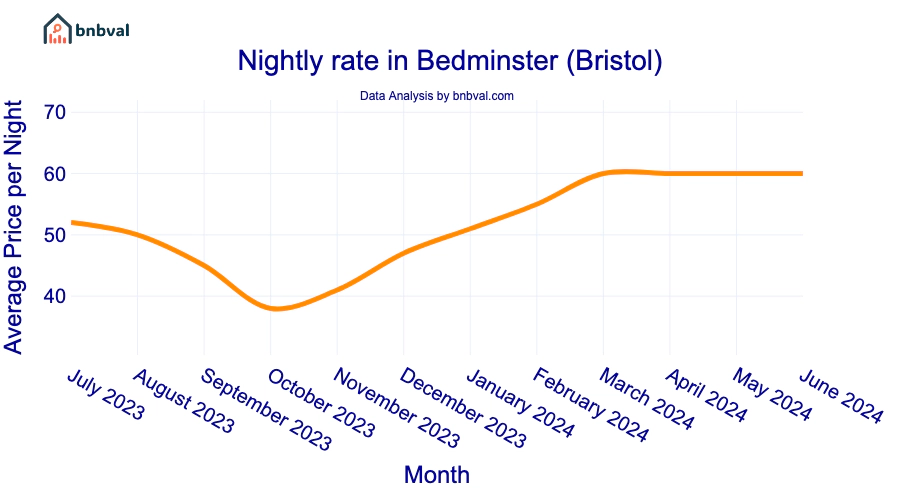 Nightly rate in Bedminster (Bristol)