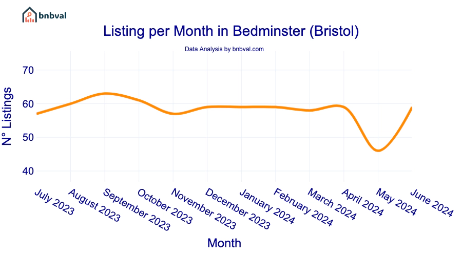 Listing per Month in Bedminster (Bristol)