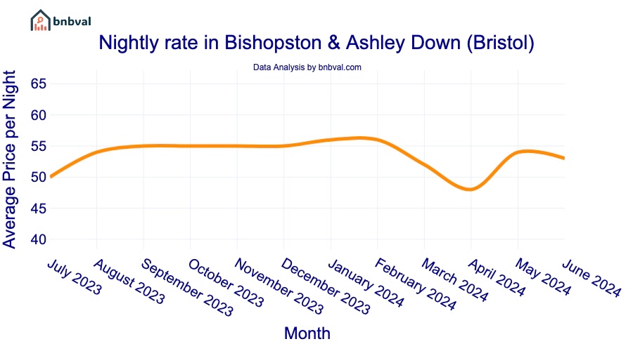 Nightly rate in Bishopston & Ashley Down (Bristol)