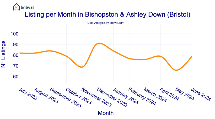 Listing per Month in Bishopston & Ashley Down (Bristol)