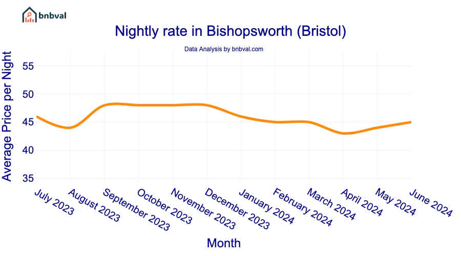 Nightly rate in Bishopsworth (Bristol)