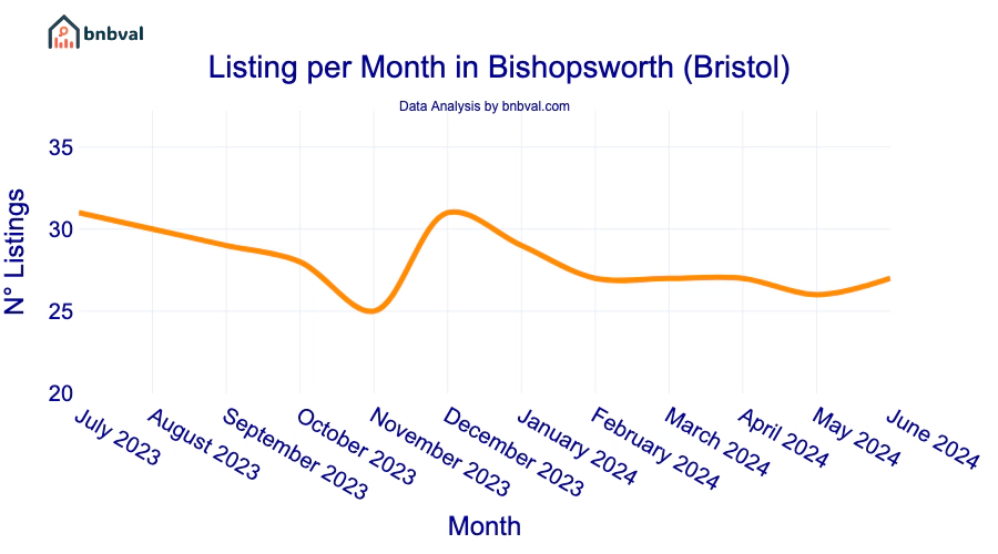 Listing per Month in Bishopsworth (Bristol)