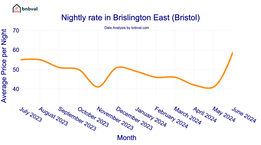 Nightly rate in Brislington East (Bristol)